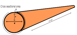 Cross sectional area of a conductor